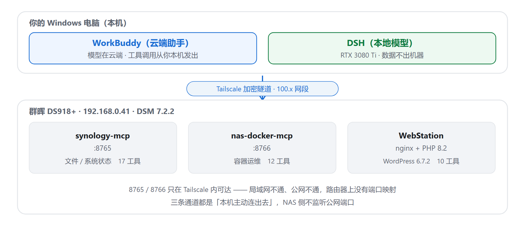 整体架构图。上半部分框出「你的电脑」，里面并排两个方块：WorkBuddy（云端助手）和 DSH（本地模型）；中间一条箭头标注「Tailscale 加密隧道」指向下方；下半部分框出「群晖 NAS」，里面并排三个方块：synology-mcp 监听 8765、nas-docker-mcp 监听 8766、WebStation 跑 nginx 和 PHP。底部注明这些端口只在 Tailscale 内可达
