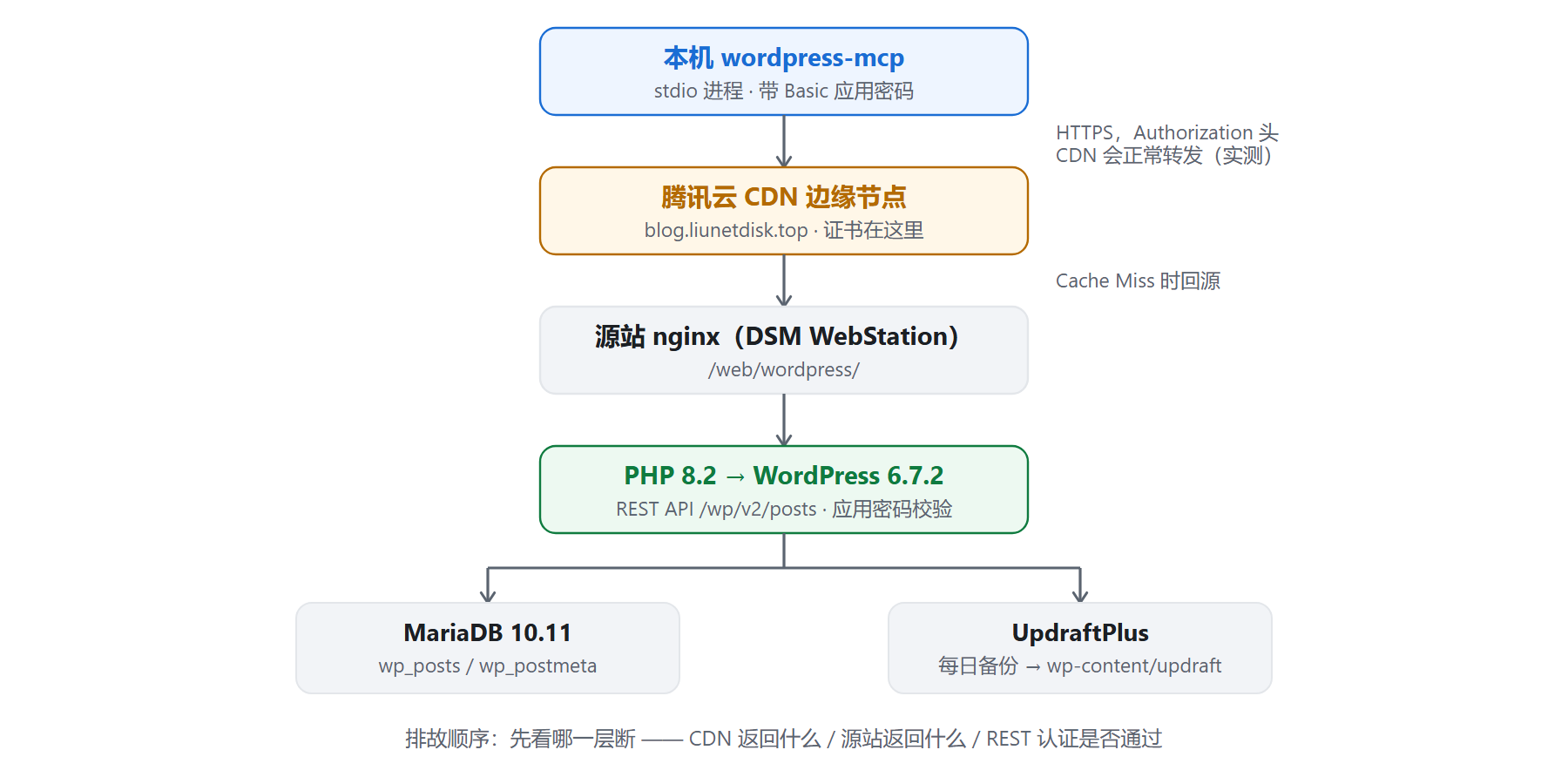 博客发布链路图。纵向流程：本机 wordpress-mcp 进程 → 标注「HTTPS，Authorization 头，CDN 会正常转发」→ 腾讯云 CDN 边缘节点 → 标注「Cache Miss 时回源」→ 源站 nginx → PHP 8.2 与 WordPress 的 REST 接口 → 向下分叉成两个端点：MariaDB 数据库和 UpdraftPlus 备份