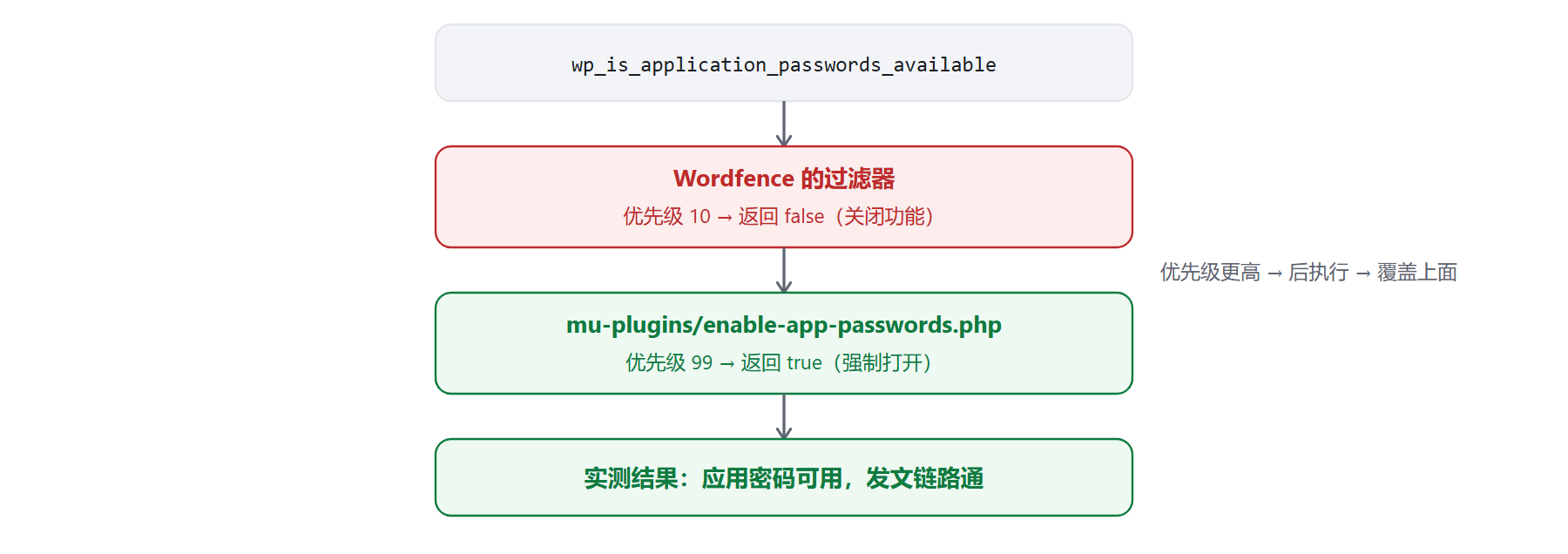过滤器优先级示意图。竖向链条：最上方是核心过滤器名 wp_is_application_passwords_available；向下是红色的「Wordfence 的过滤器，优先级 10 返回 false」；再向下是绿色的「mu-plugin，优先级 99 返回 true」，旁注「优先级更高、后执行、覆盖上面」；最下方绿色框写「实测结果：应用密码可用，发文链路通」