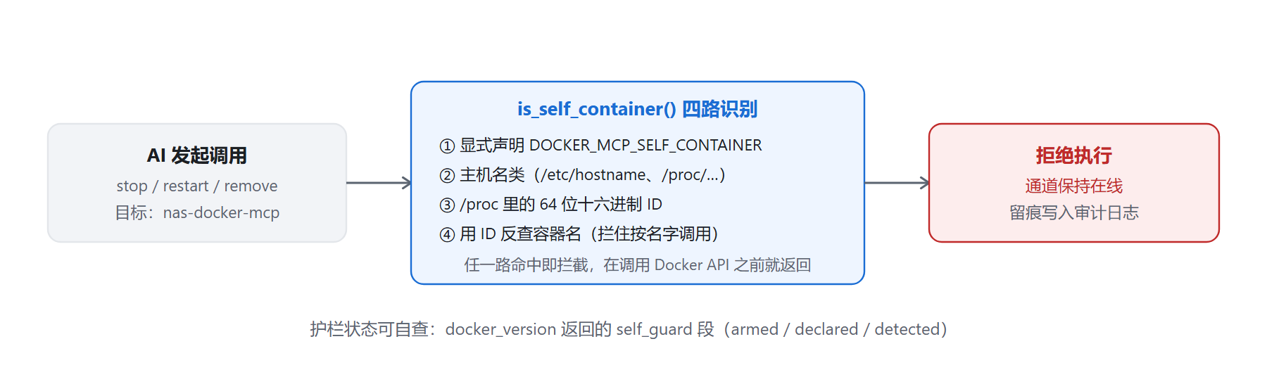 自指护栏流程图。左侧方块「AI 发起调用：stop / restart / remove，目标 nas-docker-mcp」；箭头指向中间蓝色大方块「is_self_container() 四路识别」，内含四行：显式声明环境变量、主机名类、/proc 里的 64 位十六进制 ID、用 ID 反查容器名（拦住按名字调用）；再箭头指向右侧红色方块「拒绝执行，通道保持在线」